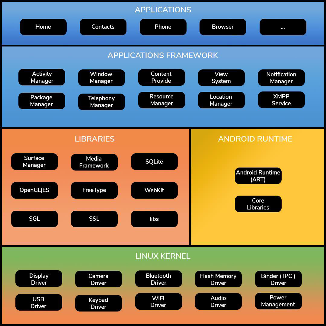Android Architecture 